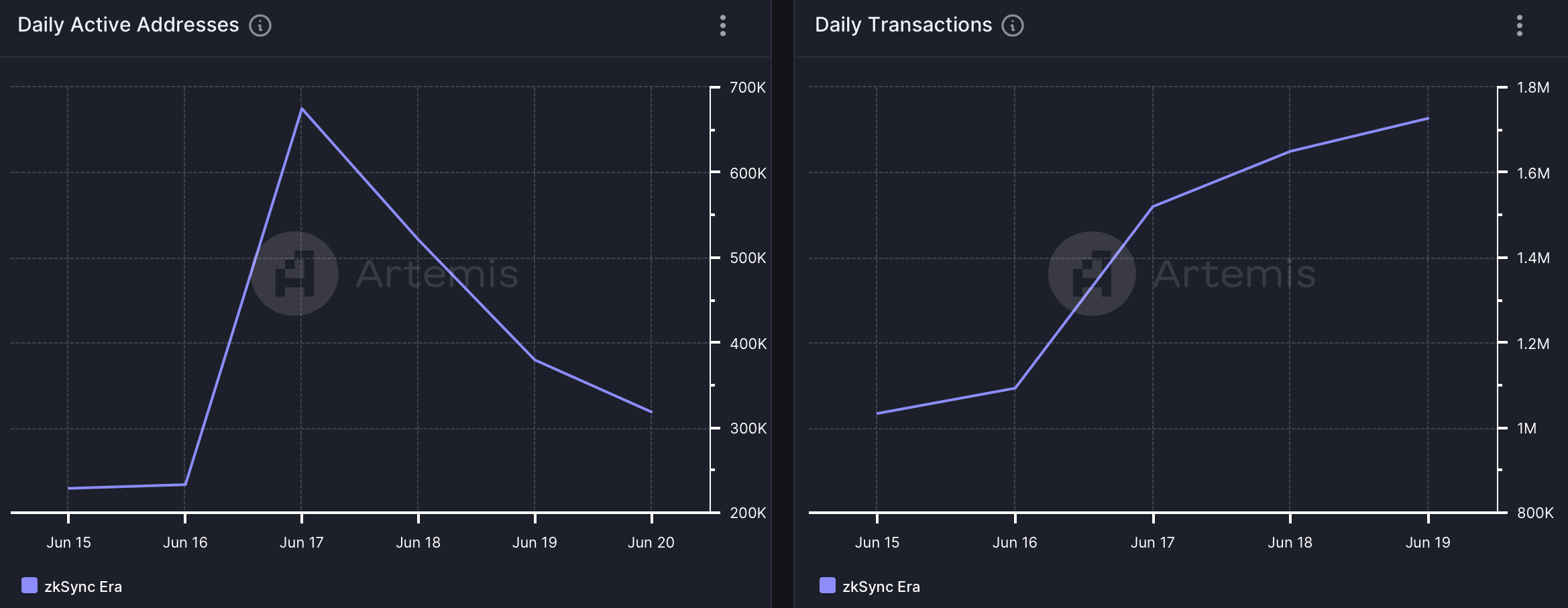 Thử thách airdrop zkSync – Liệu nó có thể vượt qua mức giảm 38% không?